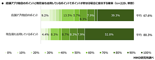 MMD研究所 店舗公式アプリに関する利用実態調査 店舗アプリ独自のポイントと現在最も活用しているポイントで、ポイントが貯まる場合に提示する確率