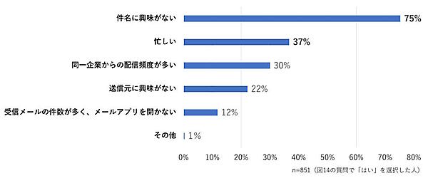 WOW WORLD（ワオワールド）は8月1日、企業が発信するメールマガジン（メルマガ）の情報や購読理由、解約理由などに関する調査結果を公表