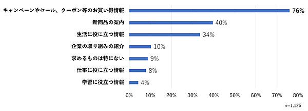 WOW WORLD（ワオワールド）は8月1日、企業が発信するメールマガジン（メルマガ）の情報や購読理由、解約理由などに関する調査結果を公表