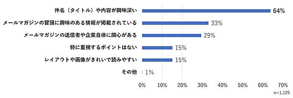 WOW WORLD（ワオワールド）は8月1日、企業が発信するメールマガジン（メルマガ）の情報や購読理由、解約理由などに関する調査結果を公表