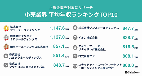 株式を上場している小売企業の平均年収ランキングトップ10
