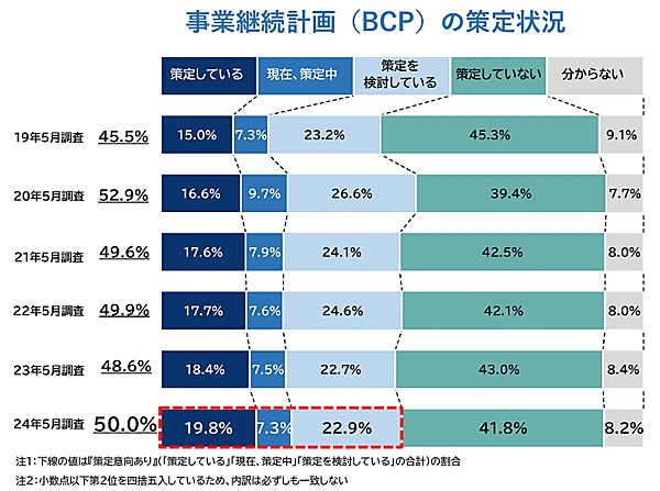 帝国データバンク（TDB）が公表した、企業による事業継続計画（BCP）の策定率についてまとめた調査結果