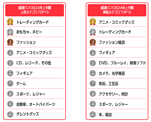 BEENOS 2024年上半期トピックス 越境ECランキング 2024年上半期の人気カテゴリTOP10（左）と2024年上半期の伸長カテゴリTOP10