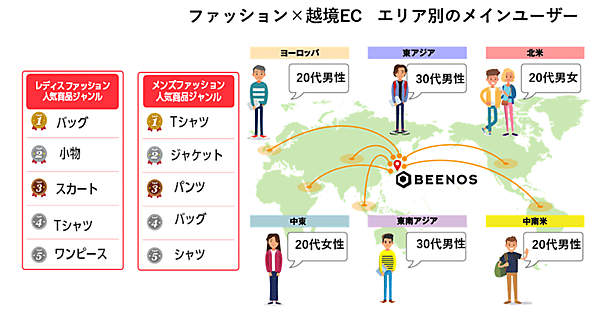 BEENOS 2024年上半期トピックス 越境ECランキング レディスファッション、メンズファッションの人気商品ジャンルTOP5とエリア別メインユーザー