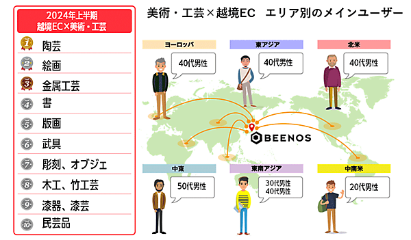 BEENOS 2024年上半期トピックス 越境ECランキング アートカテゴリ購入件数TOP10とエリア別メインユーザー