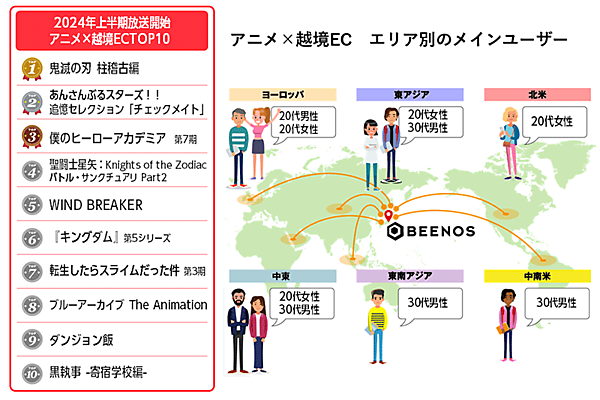 BEENOS 2024年上半期トピックス 越境ECランキング 2024年上半期に放映開始したアニメ関連の購入件数TOP10とエリア別のメインユーザー