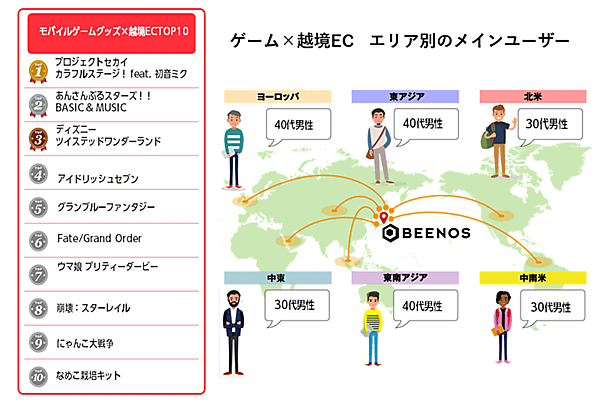 BEENOS 2024年上半期トピックス 越境ECランキング モバイルゲームグッズ購入件数TOP10とエリア別のメインユーザー