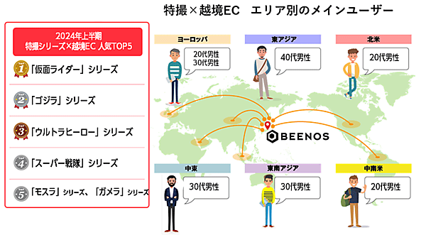 BEENOS 2024年上半期トピックス 越境ECランキング 特撮シリーズ購入件数TOP5とエリア別メインユーザー