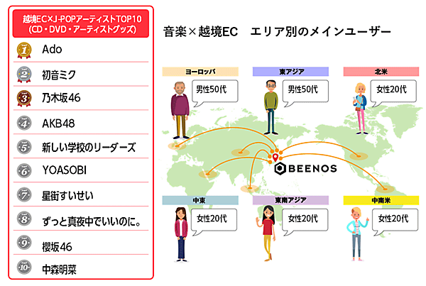 BEENOS 2024年上半期トピックス 越境ECランキング J-POPアーティスト関連商品購入件数TOP10とエリア別メインユーザー