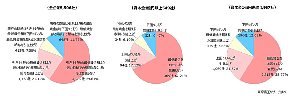 厚生労働省の中央最低賃金審議会が2024年度の地域別最低賃金額改定の目安額を前年度から50円の引き上げを答申したことについて、東京商工リサーチは最低賃金引き上げに関するアンケート踏査を実施