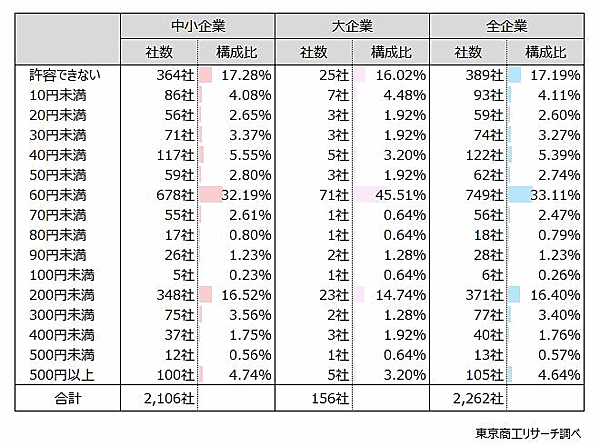 厚生労働省の中央最低賃金審議会が2024年度の地域別最低賃金額改定の目安額を前年度から50円の引き上げを答申したことについて、東京商工リサーチは最低賃金引き上げに関するアンケート踏査を実施