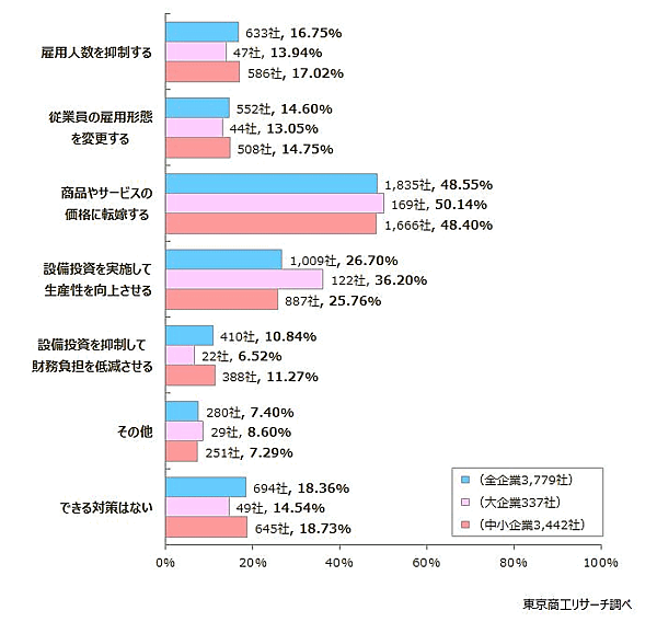 厚生労働省の中央最低賃金審議会が2024年度の地域別最低賃金額改定の目安額を前年度から50円の引き上げを答申したことについて、東京商工リサーチは最低賃金引き上げに関するアンケート踏査を実施