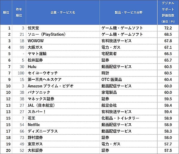 トライベックの調査・分析機関であるトライベックブランド戦略研究所は8月23日、デジタルサポートの評価指数ランキングを発表した