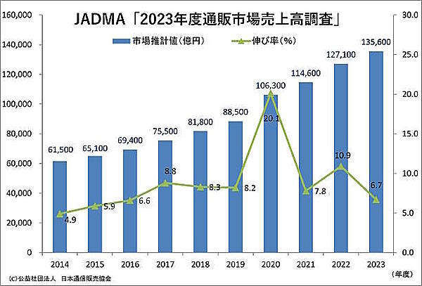 公益社団法人日本通信販売協会（JADMA）が8月27日に発表した2023年度（2023年4月-2024年3月）の通販・EC市場の売上高は、前年度比6.7%増の13兆5600億円