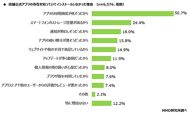 MMD研究所 店舗公式アプリ利用に関する意識調査 店舗公式アプリの存在を知っていてインストールしなかった理由