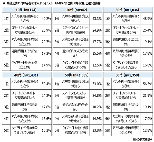 MMD研究所 店舗公式アプリ利用に関する意識調査 店舗公式アプリの存在を知っていてインストールしなかった理由（年代別）
