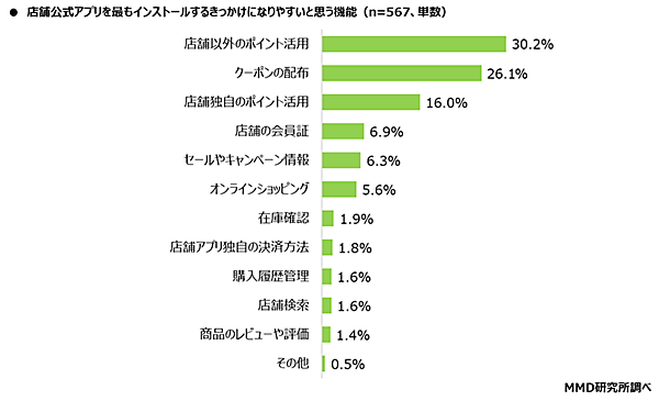 MMD研究所 店舗公式アプリ利用に関する意識調査 店舗公式アプリを最もインストールするきっかけになりやすいと思う機能