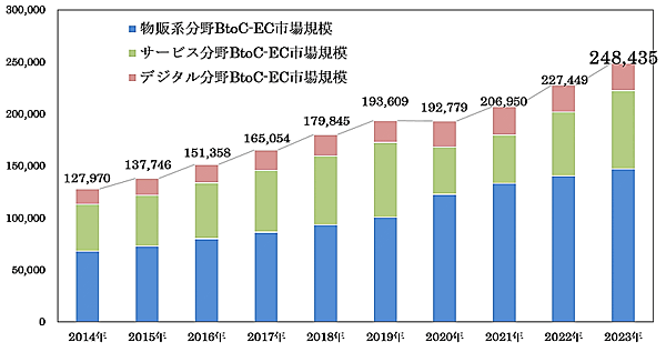経済産業省が発表した「令和5年度デジタル取引環境整備事業（電子商取引に関する市場調査）」 BtoC-EC市場規模の経年推移（単位は億円）