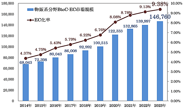 経済産業省が発表した「令和5年度デジタル取引環境整備事業（電子商取引に関する市場調査）」 物販系分野のBtoC-EC市場規模及びEC化率の経年推移
