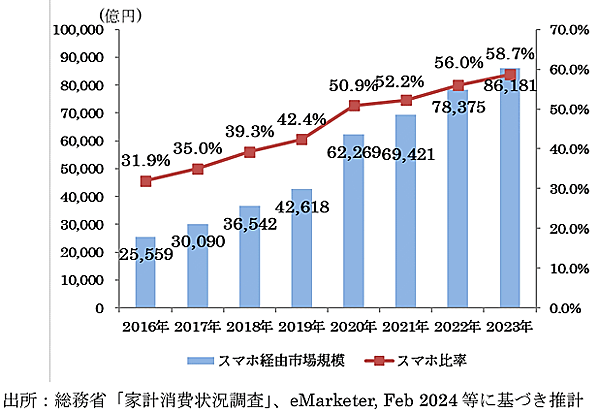 経済産業省が発表した「令和5年度デジタル取引環境整備事業（電子商取引に関する市場調査）」 スマートフォン経由の物販のBtoC-EC市場規模の推移