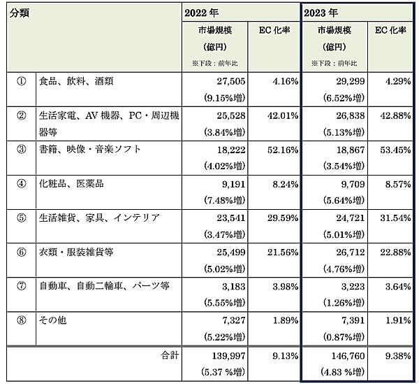 経済産業省が発表した「令和5年度デジタル取引環境整備事業（電子商取引に関する市場調査）」 物販系分野における商品ジャンルごとのBtoC-EC市場規模
