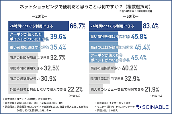 シナブルｇは実施した、20代と60代のEC購入経験者のECサイト利用時の意識調査