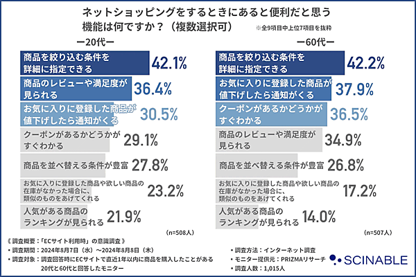 シナブルｇは実施した、20代と60代のEC購入経験者のECサイト利用時の意識調査