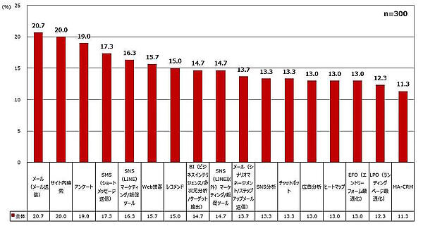 ECサイト構築などを手がけるエルテックスが実施した「通販事業者が失敗・解約したEC関連サービス」「通販/ECシステム導入の重視点」の調査