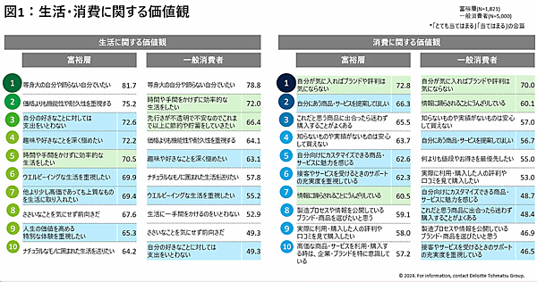 デロイトトーマツが実施した2024年度の「国内富裕層意識・購買行動調査」
