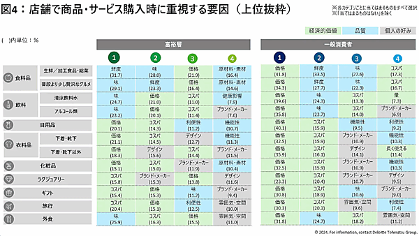 デロイトトーマツが実施した2024年度の「国内富裕層意識・購買行動調査」