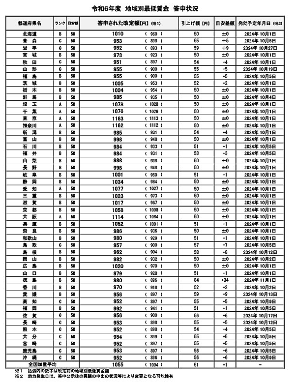 厚生労働省は8月29日、地方最低賃金審議会が答申した2024年度の地域別最低賃金の改定額を取りまとめた