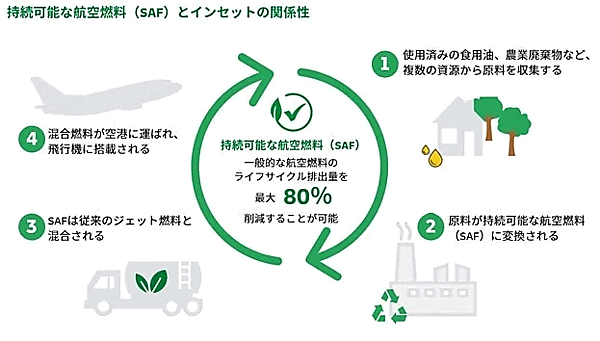 持続可能な航空燃料と温室効果ガス排出量削減の関係性