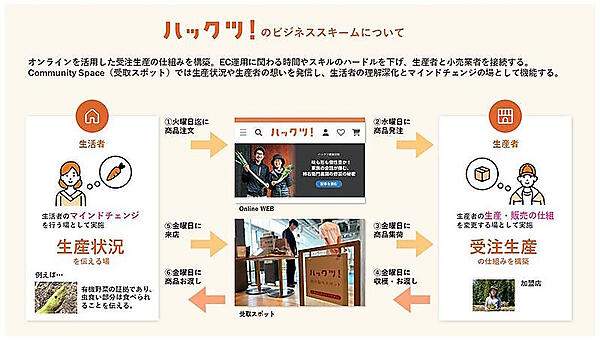 パナソニック ホールディングスとコミュニティ活動の運営などを手がける三茶ワークカンパニーは9月2日から、三茶ワークカンパニーが運営するコワーキングスペースを活用して、パナソニックHDが運営するECサイト「ハックツ！」のサービス提供を開始