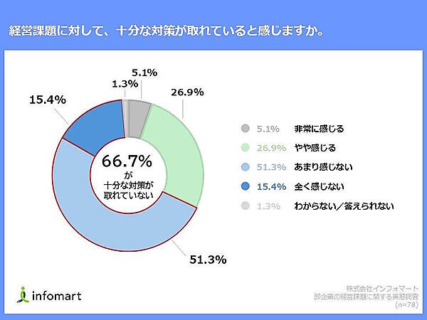 BtoBプラットフォームの運営などを手がけるインフォマートは、受注業務をアナログな手法（FAX・電話など）で実施している卸事業者を対象に、経営課題に対する実態調査を行った