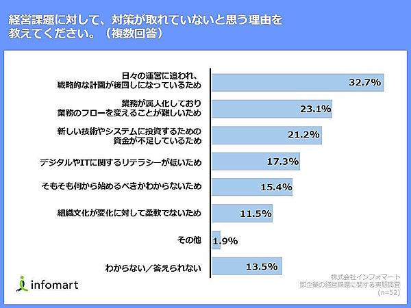 BtoBプラットフォームの運営などを手がけるインフォマートは、受注業務をアナログな手法（FAX・電話など）で実施している卸事業者を対象に、経営課題に対する実態調査を行った 現在感じている経営課題
