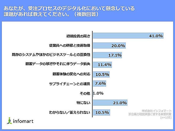 BtoBプラットフォームの運営などを手がけるインフォマートは、受注業務をアナログな手法（FAX・電話など）で実施している卸事業者を対象に、経営課題に対する実態調査を行った
