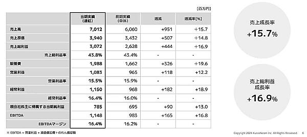 「北欧、暮らしの道具店」の運営などを手がけるクラシコムの2024年7月期連結業績は、売上高が前期比15.7%増の70億1200万円、営業利益は同12.2%増となる10億8300万円