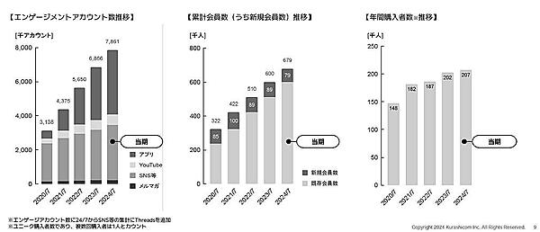 「北欧、暮らしの道具店」の運営などを手がけるクラシコムの2024年7月期連結業績は、売上高が前期比15.7%増の70億1200万円、営業利益は同12.2%増となる10億8300万円