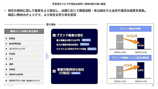 安全な売り場作りをめざしてブランド未審査ストアの商品削除などを進めている