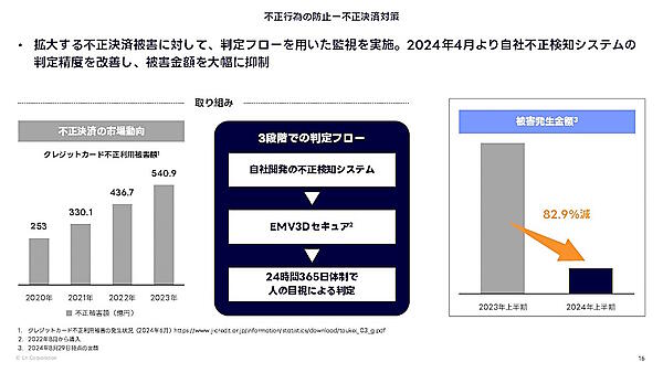決済の不正検知を追求し被害金額の抑制につなげている