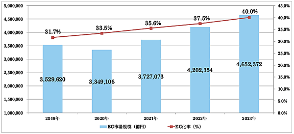 令和5年度デジタル取引環境整備事業（電子商取引に関する市場調査）BtoB-EC市場規模の推移 