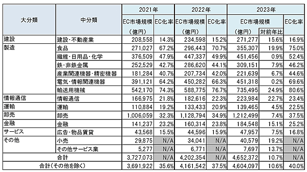 令和5年度デジタル取引環境整備事業（電子商取引に関する市場調査）BtoB-EC市場規模の業種別内訳