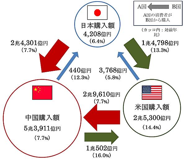経済産業省が9月25日に発表した「令和5年度デジタル取引環境整備事業（電子商取引に関する市場調査）」日本・米国・中国3か国間の越境EC市場規模（推計値）