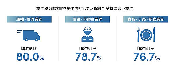 郵便料金の値上げを踏まえた、DXサービスを開発・販売するSansan（サンサン）がじっっしした「請求書の発行に関する実態調査」