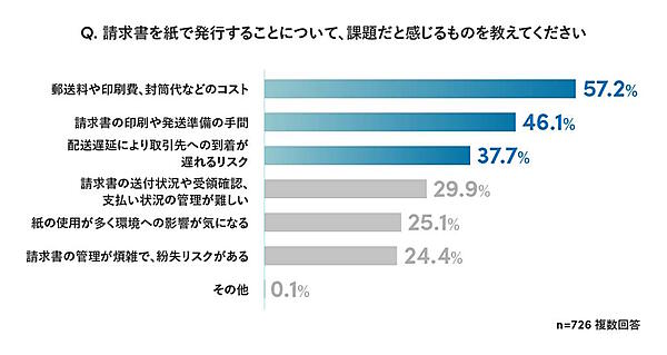 郵便料金の値上げを踏まえた、DXサービスを開発・販売するSansan（サンサン）がじっっしした「請求書の発行に関する実態調査」