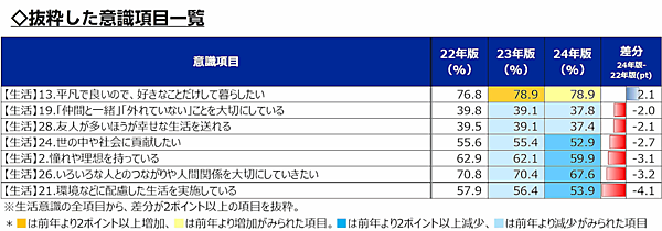 【最大55万人が回答した楽天調査】3年で消費者の生活意識はどう変わった？環境や社会への興味・関心が希薄化、男性の美意識の高まり