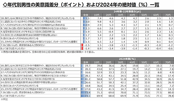 【最大55万人が回答した楽天調査】3年で消費者の生活意識はどう変わった？環境や社会への興味・関心が希薄化、男性の美意識の高まり