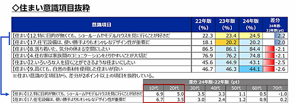 【最大55万人が回答した楽天調査】3年で消費者の生活意識はどう変わった？環境や社会への興味・関心が希薄化、男性の美意識の高まり