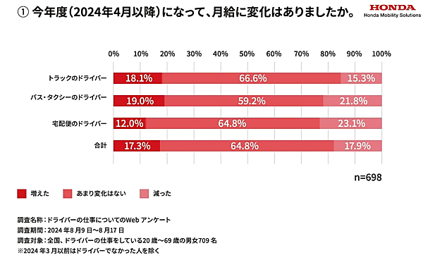 ホンダモビリティソリューションの調査。宅配便ドライバーの月給「あまり変化がない」が約6割、「仕事に余裕がなくなった」「人を増やしてほしい」の声