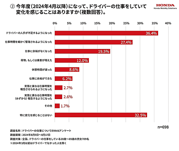 ホンダモビリティソリューションの調査。宅配便ドライバーの月給「あまり変化がない」が約6割、「仕事に余裕がなくなった」「人を増やしてほしい」の声